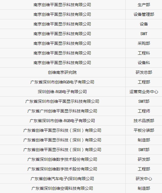上海展会期间来沪参观的创维集团各相关部门名单