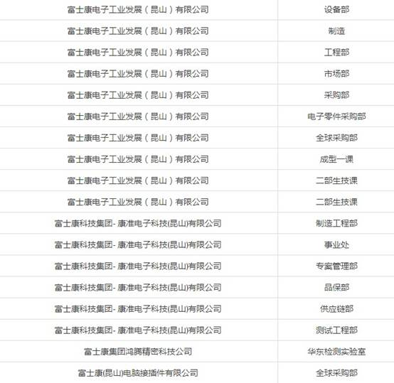 上海展会期间来沪参观的富士康各相关部门名单