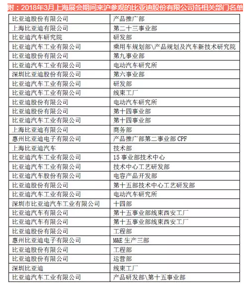 上海展会期间来沪参观的比亚迪股份有限公司各相关部门名单
